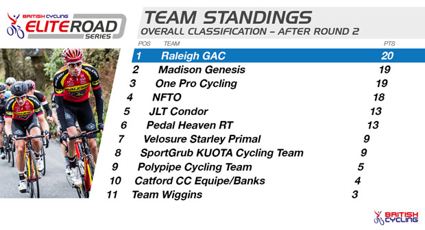 ERS_-_Team_Standings_R2